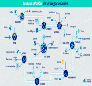 La ruta infalible de un negocio en linea